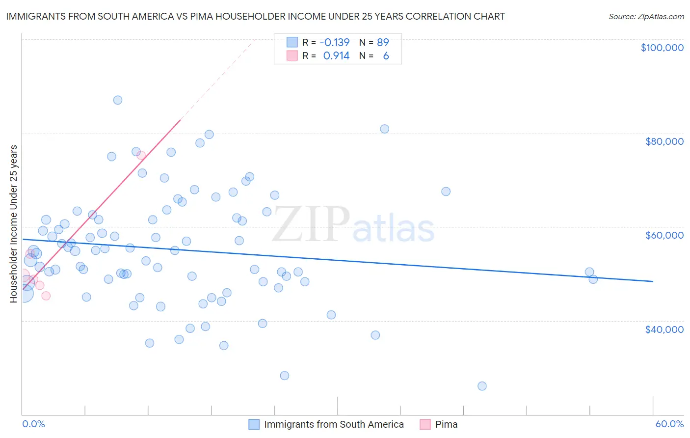 Immigrants from South America vs Pima Householder Income Under 25 years
