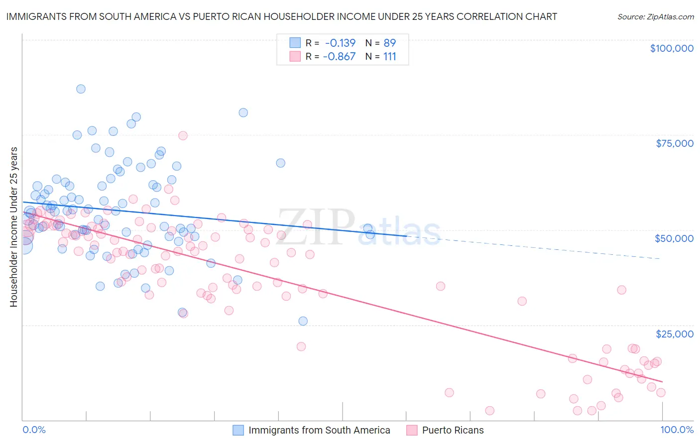 Immigrants from South America vs Puerto Rican Householder Income Under 25 years