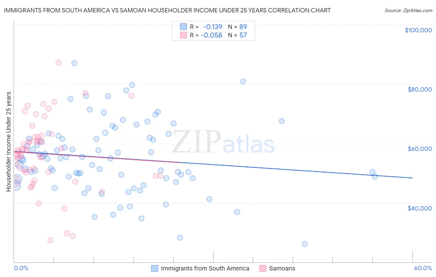 Immigrants from South America vs Samoan Householder Income Under 25 years