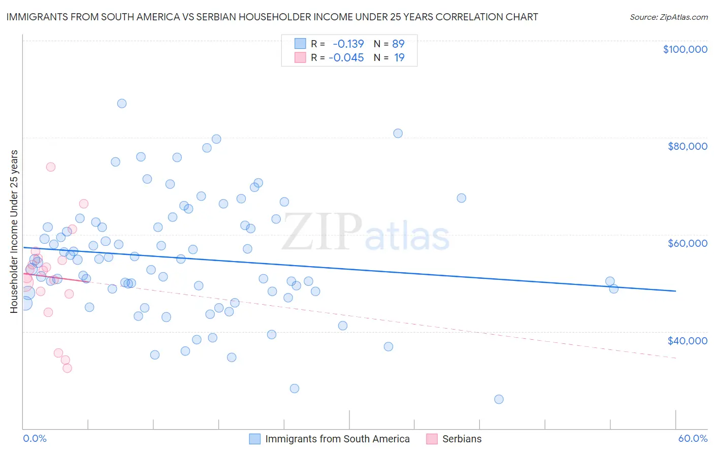 Immigrants from South America vs Serbian Householder Income Under 25 years