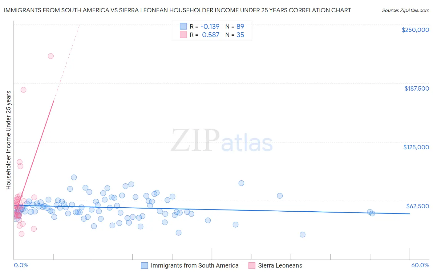 Immigrants from South America vs Sierra Leonean Householder Income Under 25 years