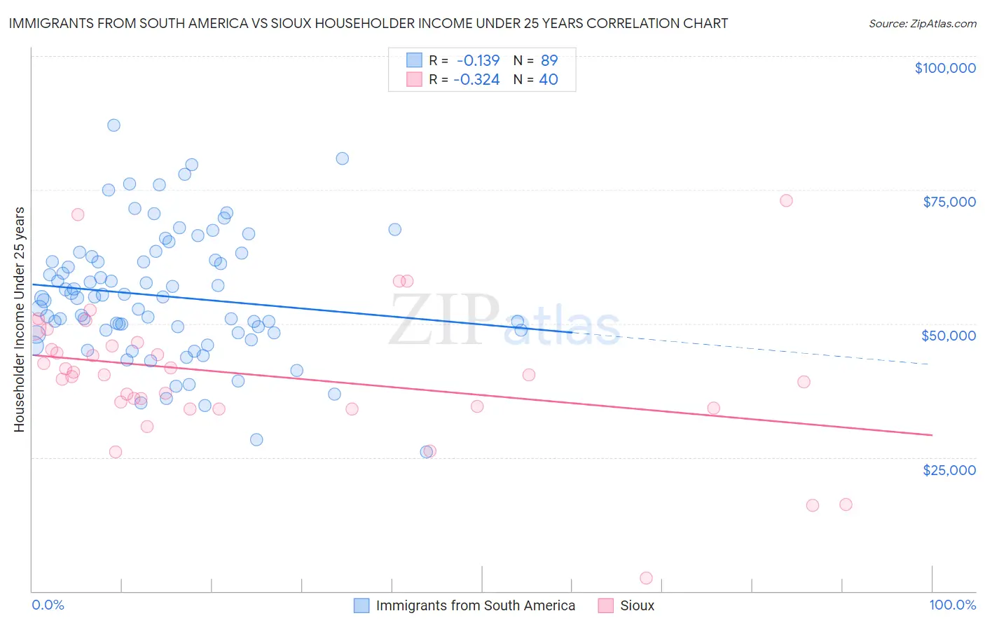 Immigrants from South America vs Sioux Householder Income Under 25 years