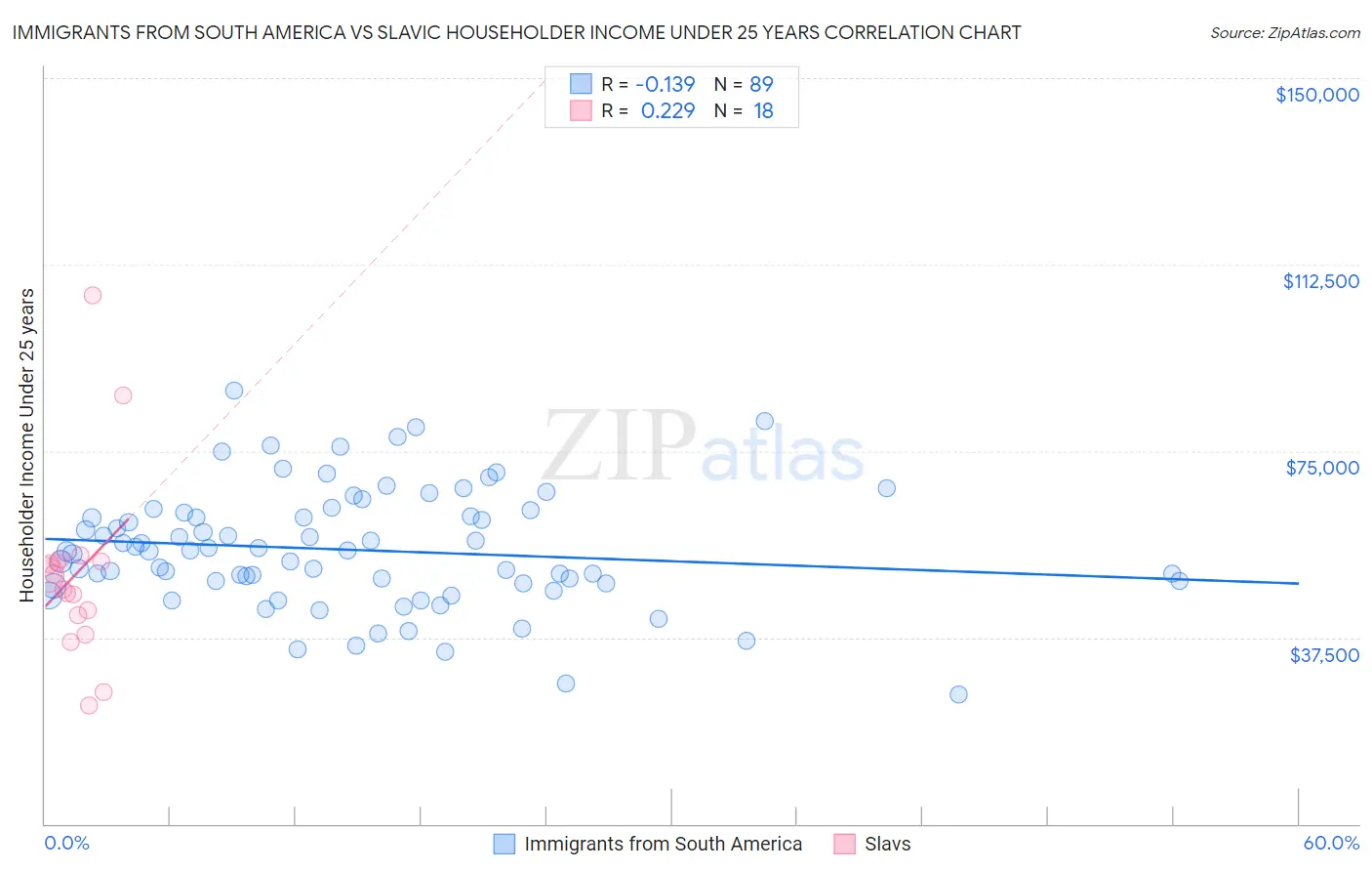 Immigrants from South America vs Slavic Householder Income Under 25 years