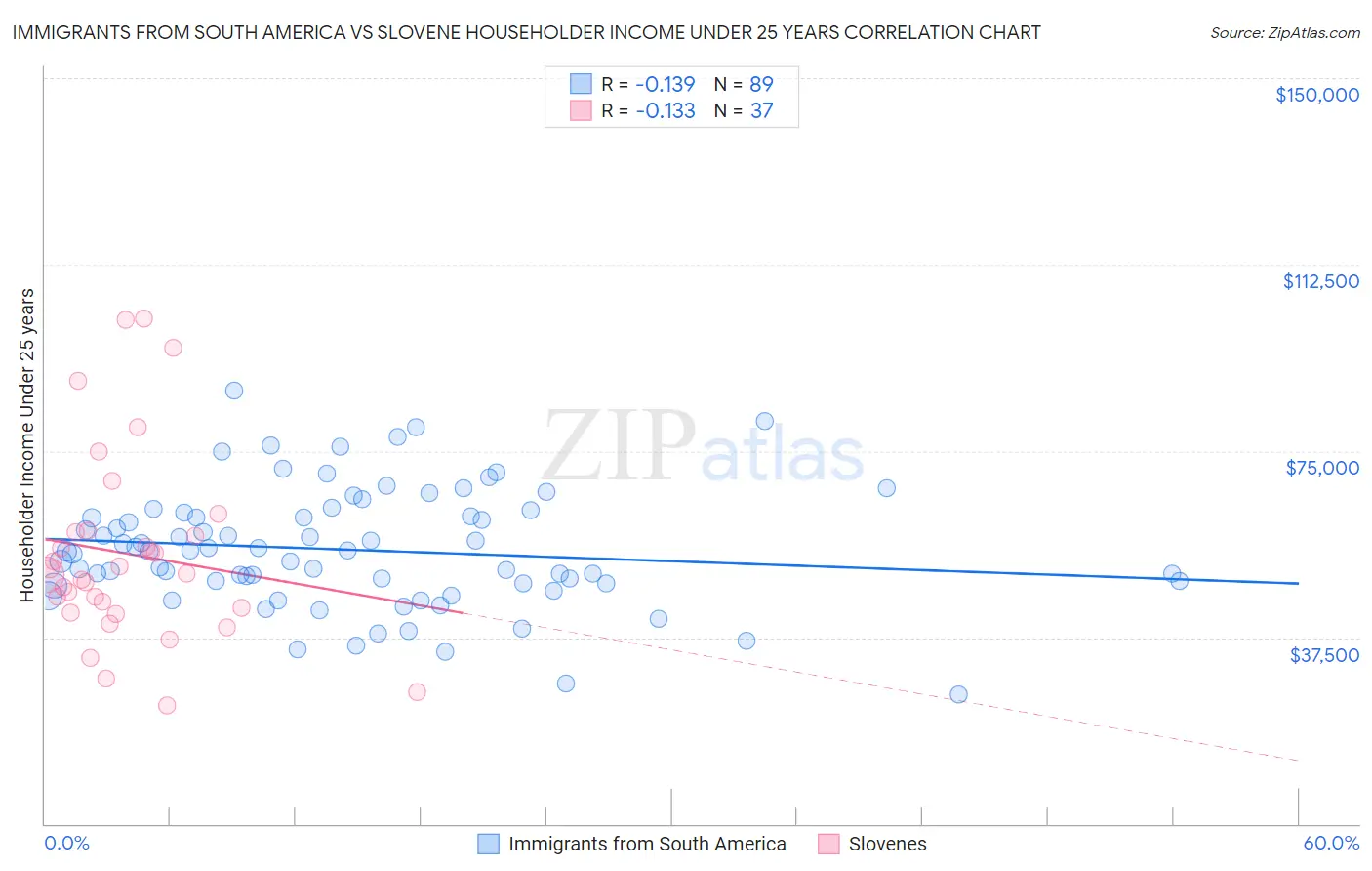 Immigrants from South America vs Slovene Householder Income Under 25 years