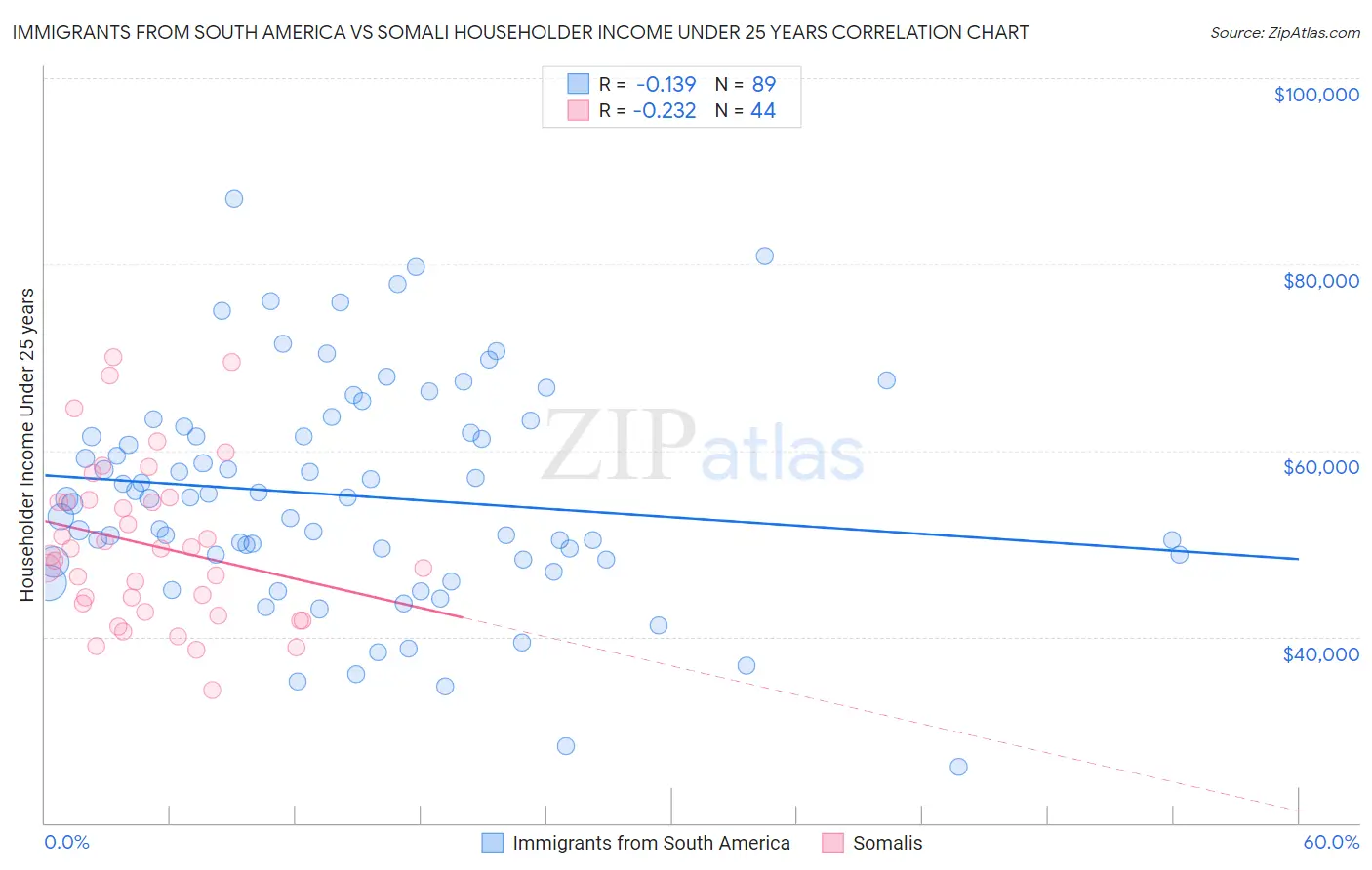 Immigrants from South America vs Somali Householder Income Under 25 years