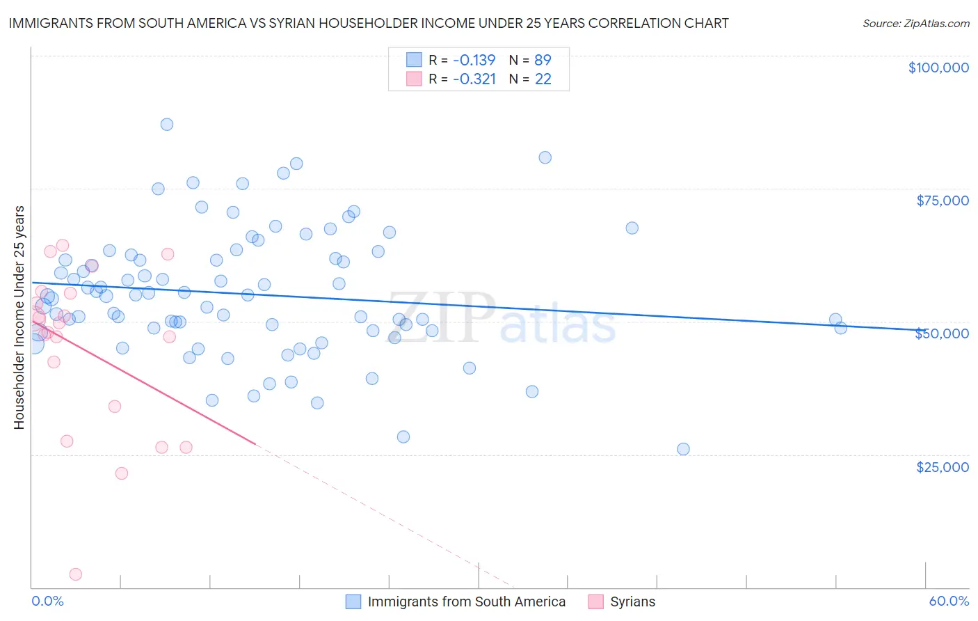 Immigrants from South America vs Syrian Householder Income Under 25 years