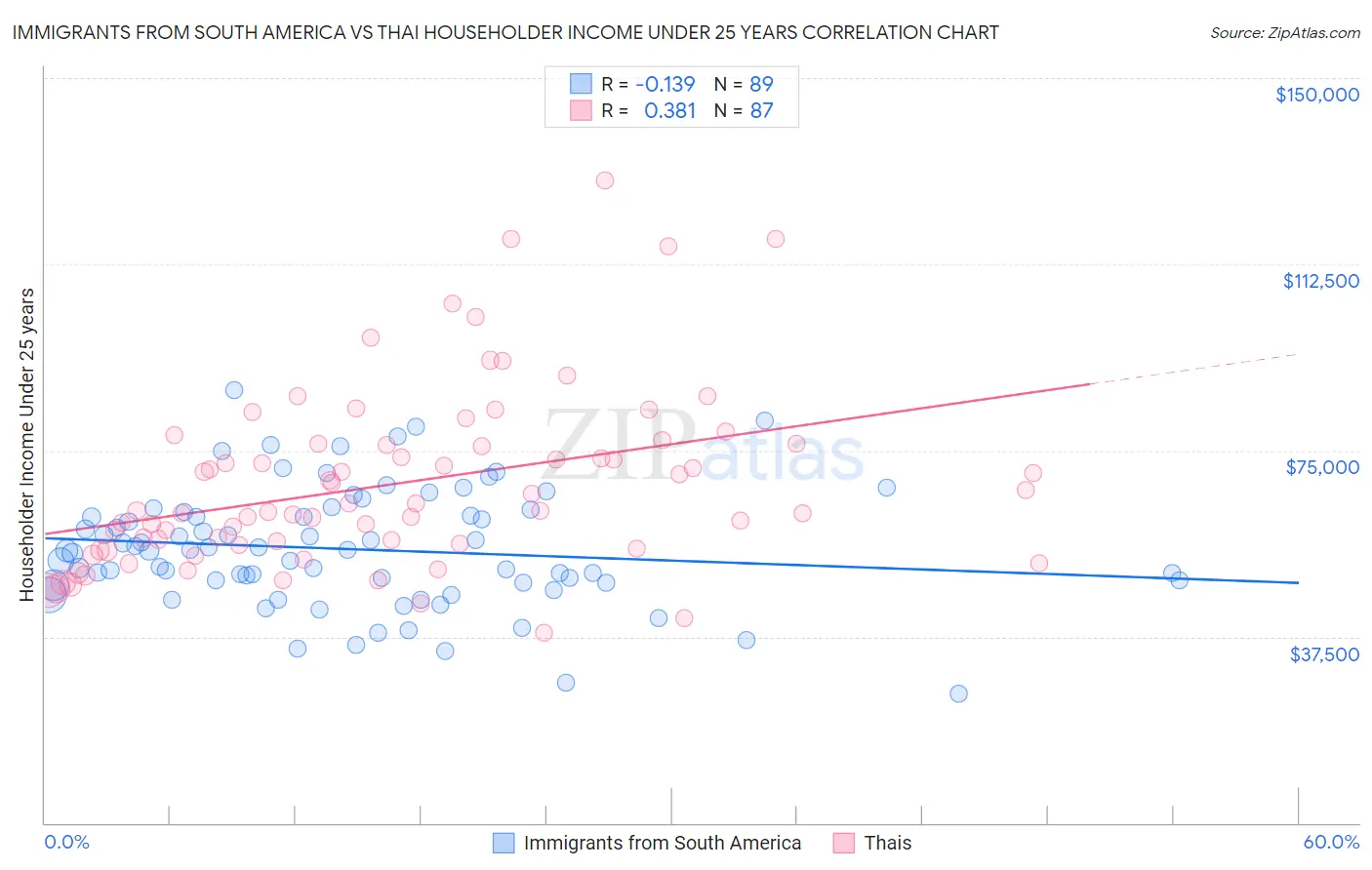 Immigrants from South America vs Thai Householder Income Under 25 years