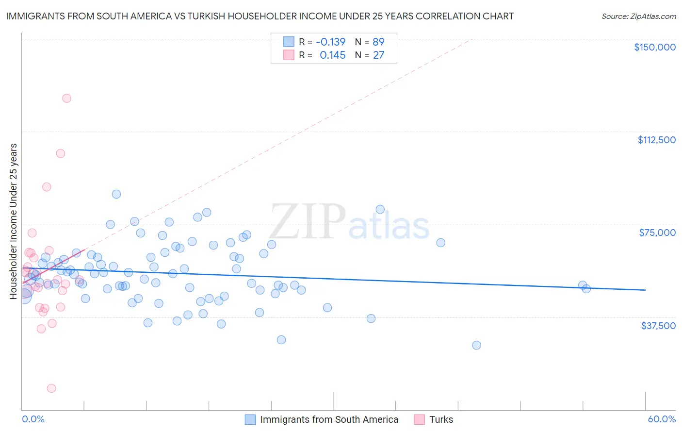 Immigrants from South America vs Turkish Householder Income Under 25 years