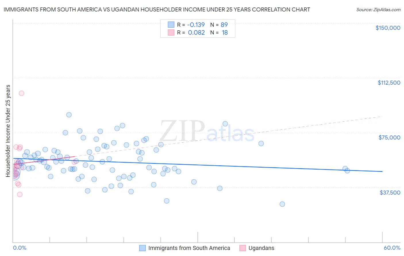 Immigrants from South America vs Ugandan Householder Income Under 25 years