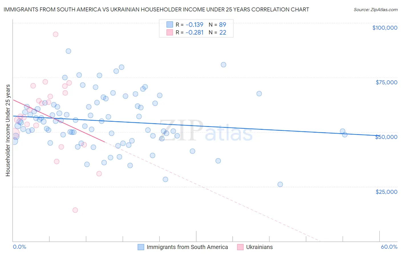 Immigrants from South America vs Ukrainian Householder Income Under 25 years