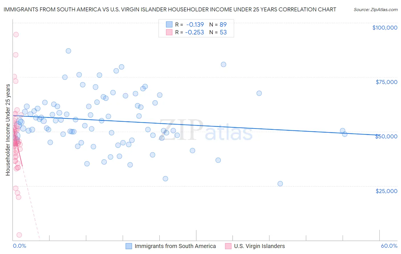 Immigrants from South America vs U.S. Virgin Islander Householder Income Under 25 years