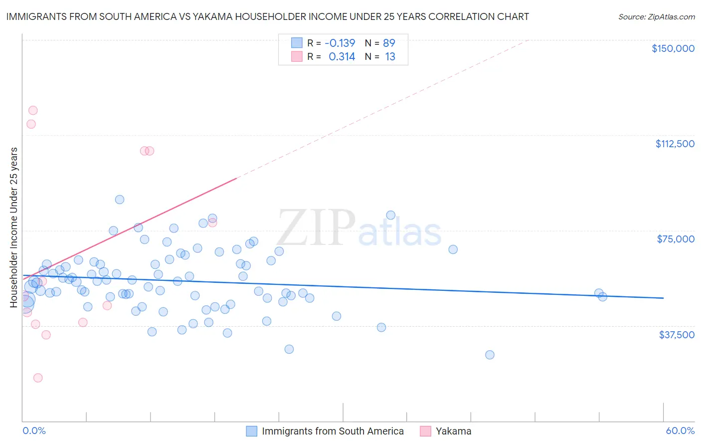 Immigrants from South America vs Yakama Householder Income Under 25 years