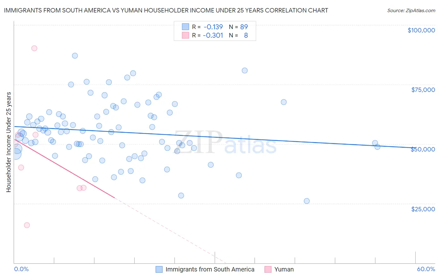 Immigrants from South America vs Yuman Householder Income Under 25 years