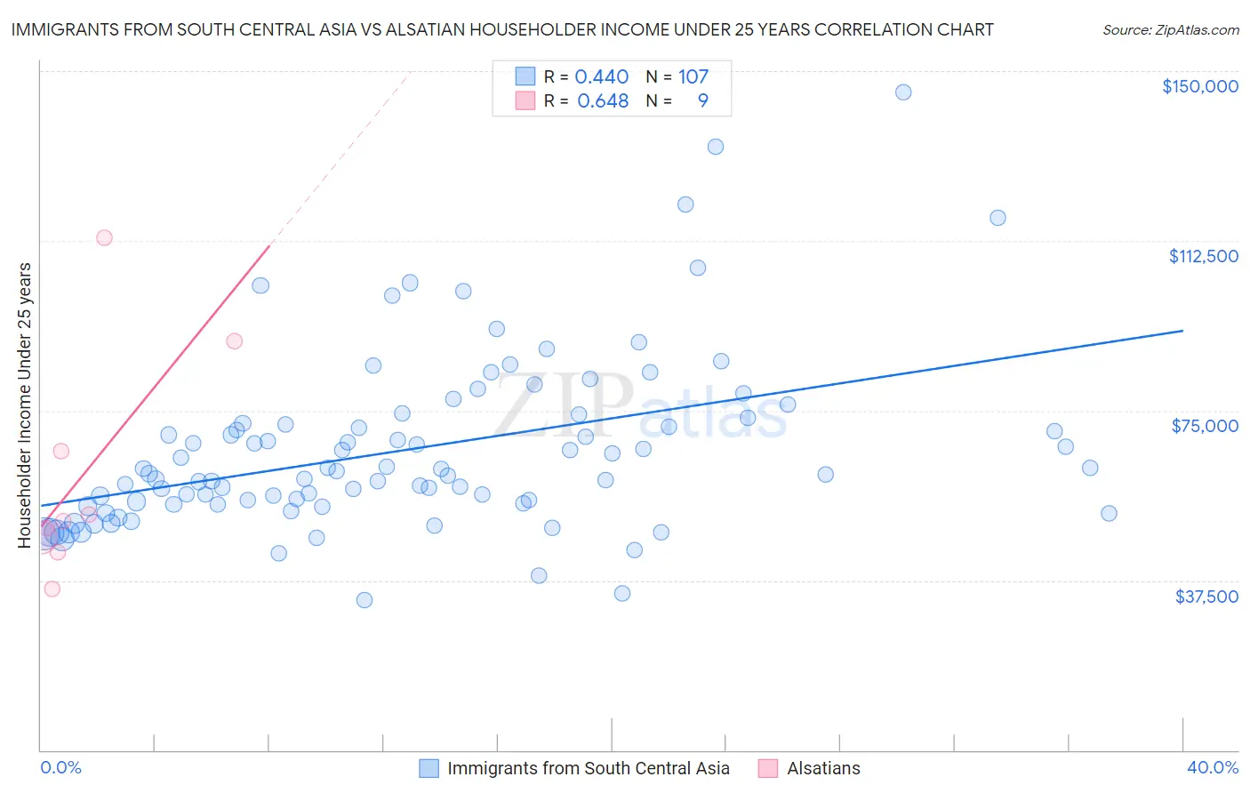Immigrants from South Central Asia vs Alsatian Householder Income Under 25 years