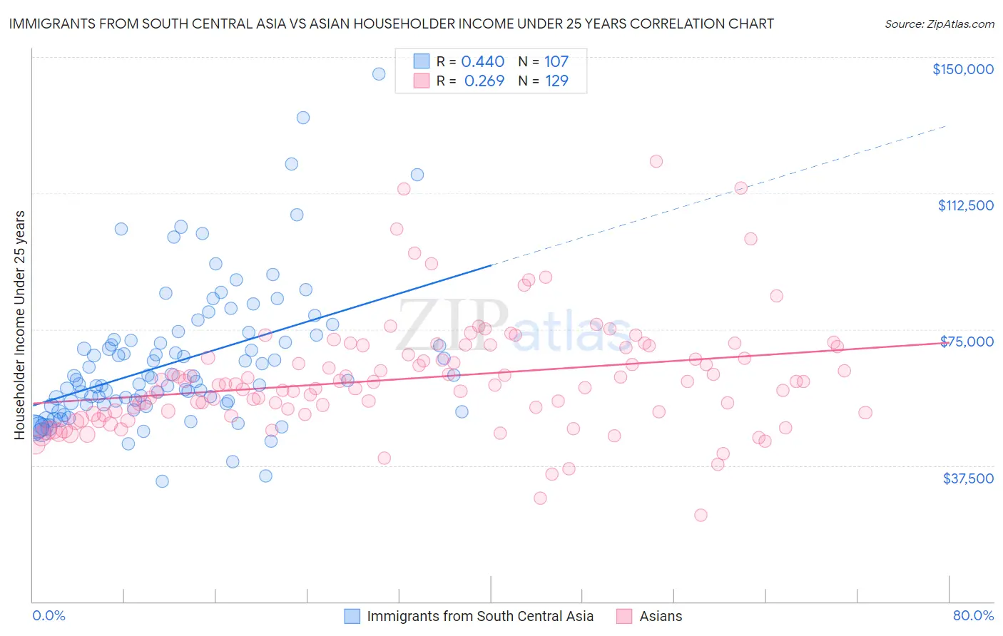 Immigrants from South Central Asia vs Asian Householder Income Under 25 years