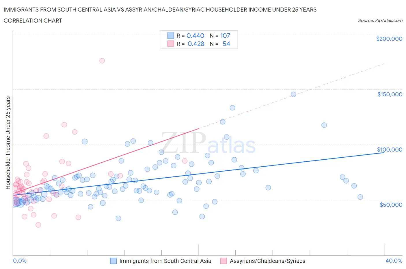 Immigrants from South Central Asia vs Assyrian/Chaldean/Syriac Householder Income Under 25 years