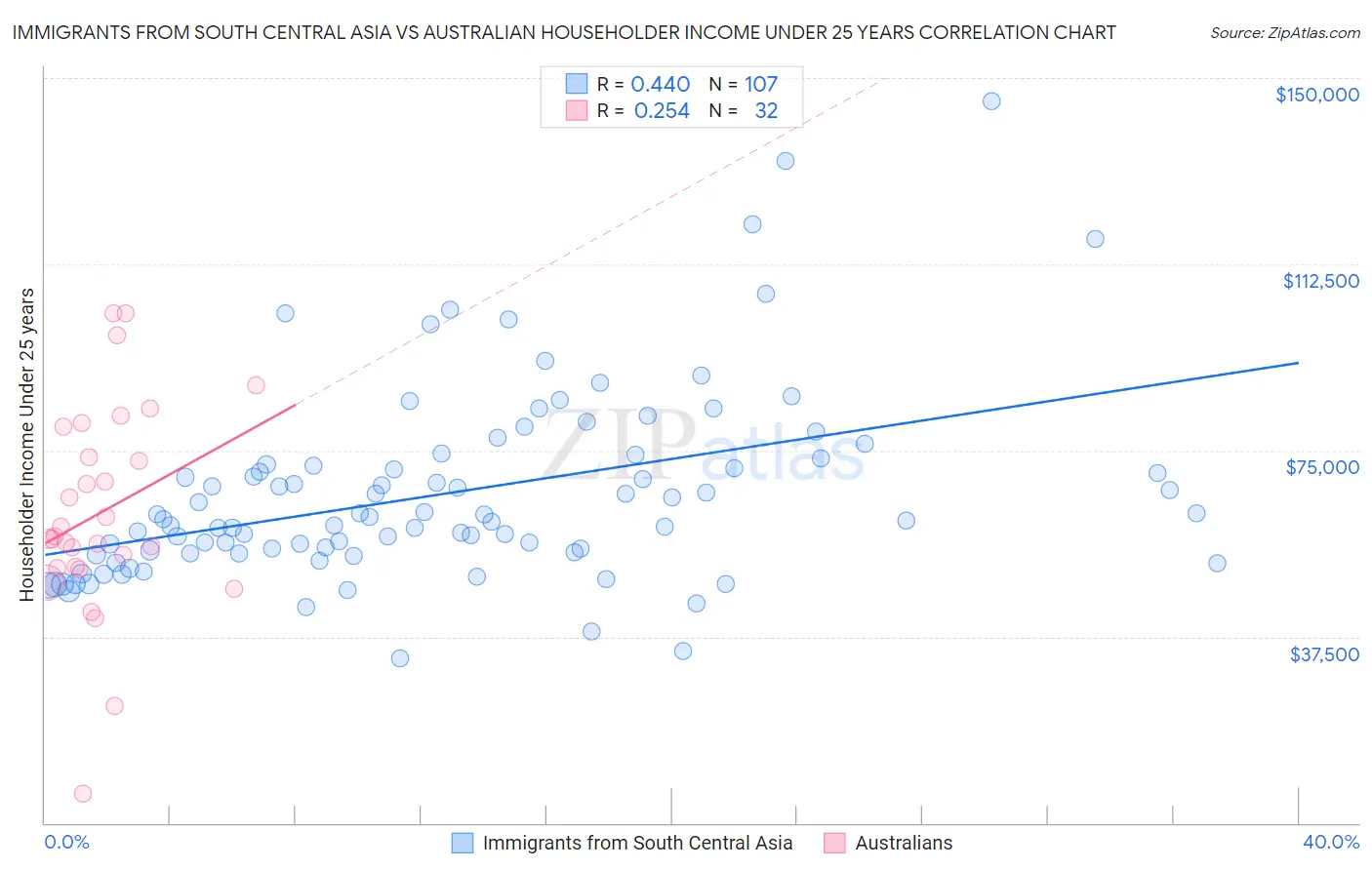 Immigrants from South Central Asia vs Australian Householder Income Under 25 years