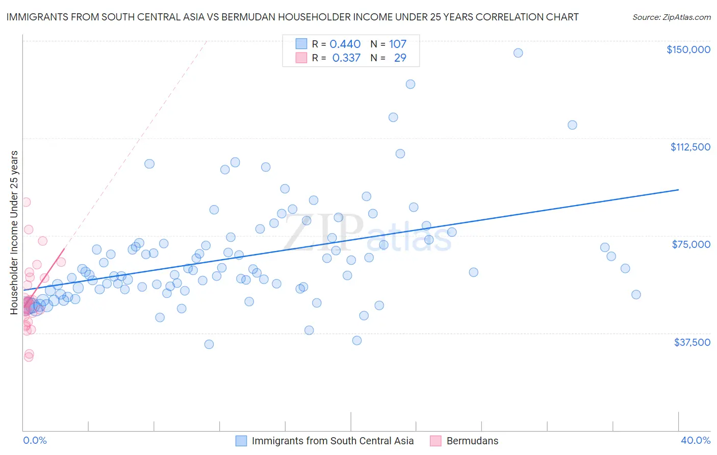 Immigrants from South Central Asia vs Bermudan Householder Income Under 25 years