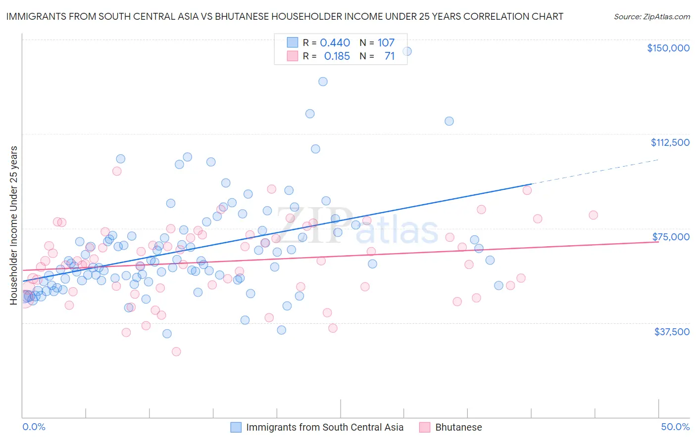 Immigrants from South Central Asia vs Bhutanese Householder Income Under 25 years