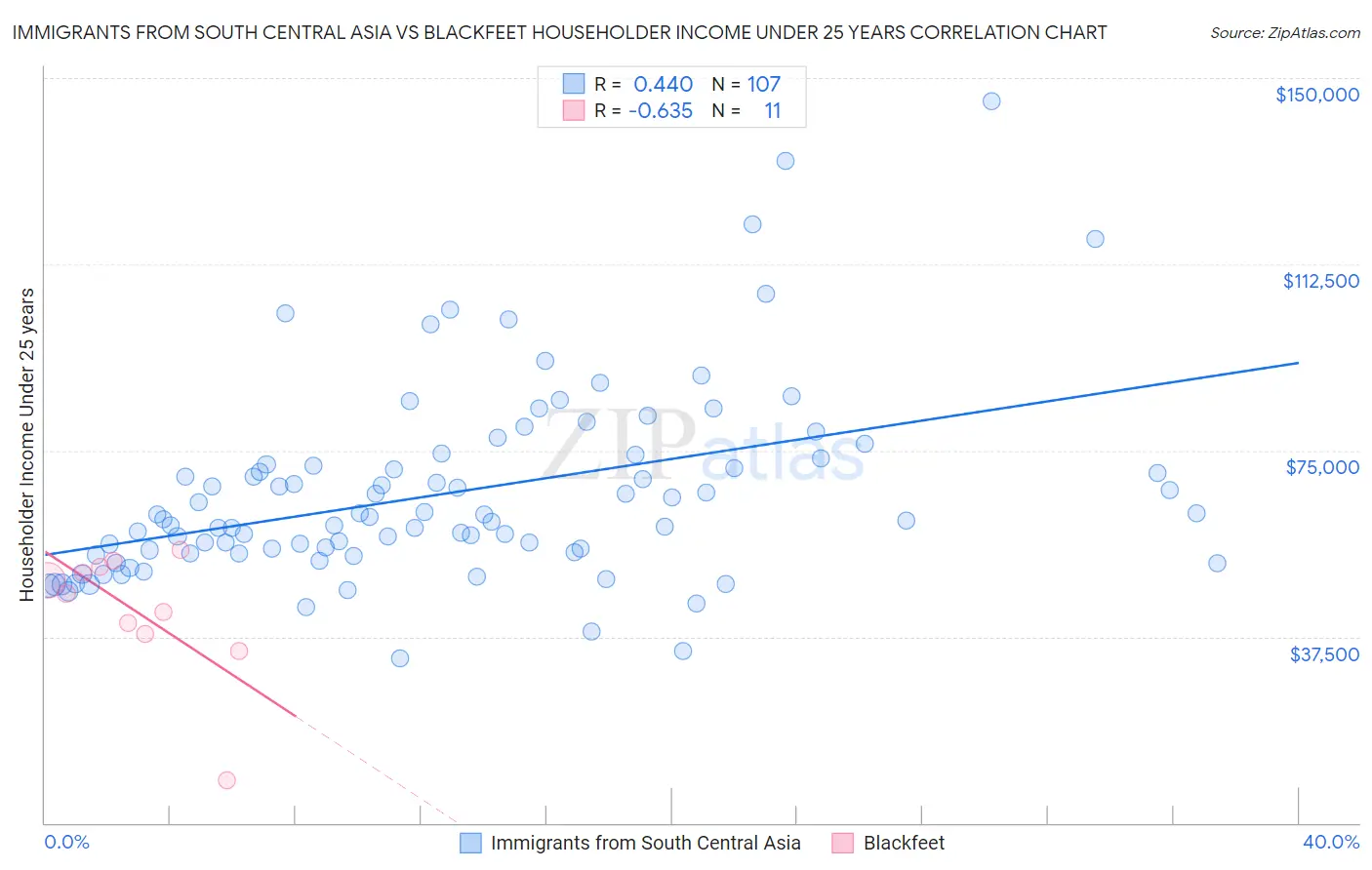 Immigrants from South Central Asia vs Blackfeet Householder Income Under 25 years