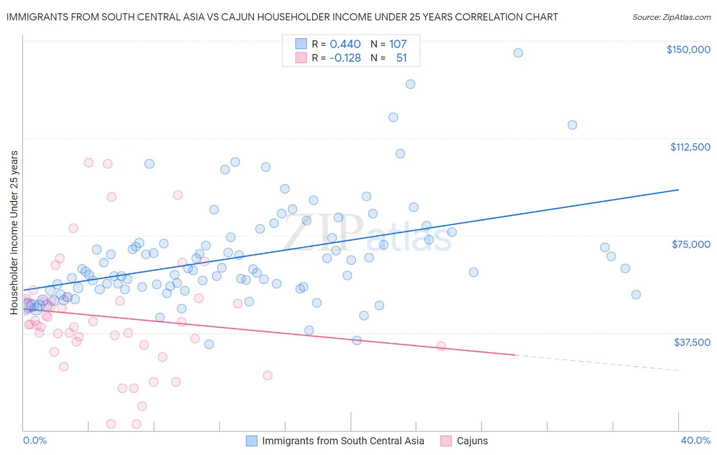 Immigrants from South Central Asia vs Cajun Householder Income Under 25 years