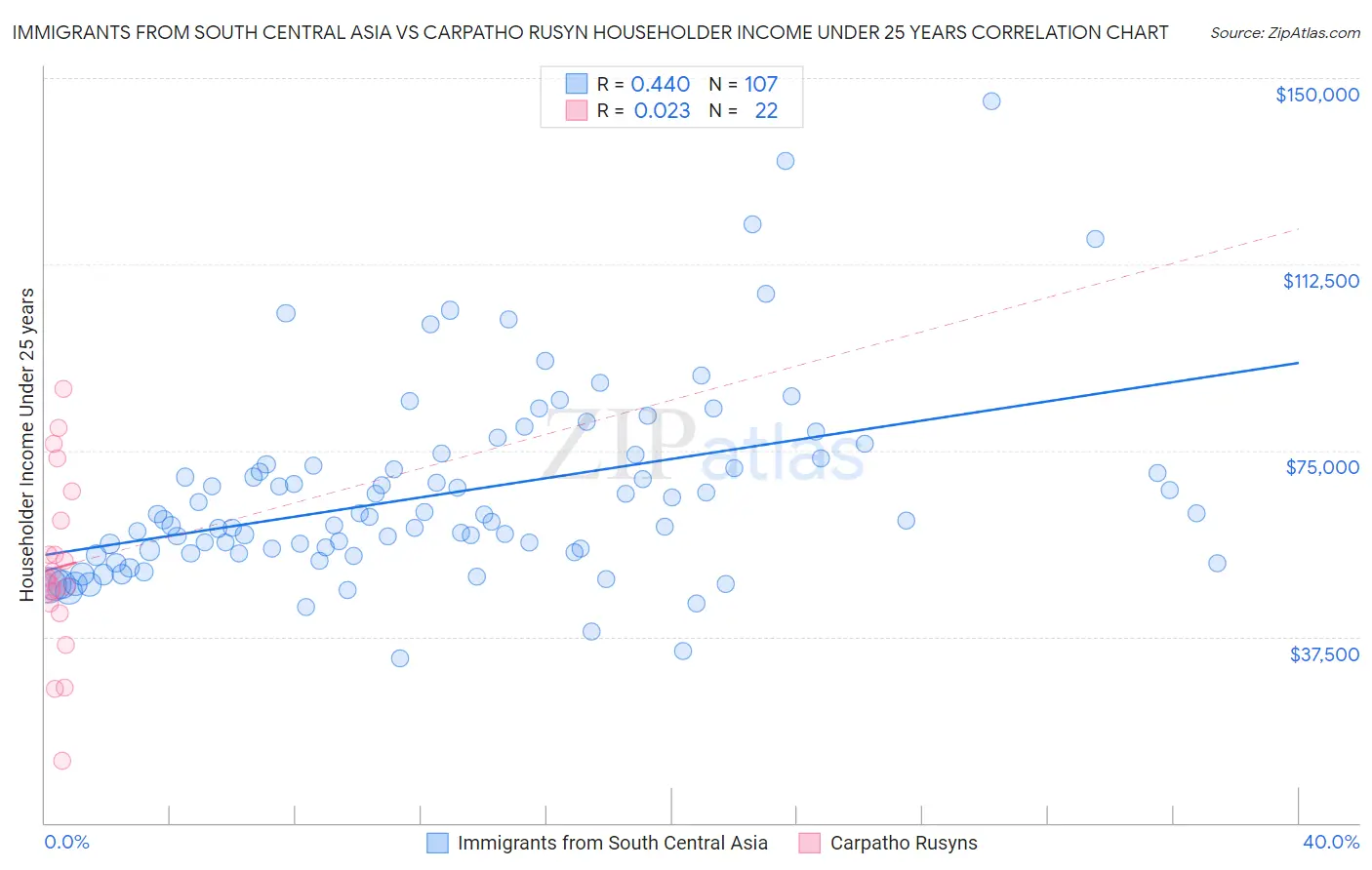 Immigrants from South Central Asia vs Carpatho Rusyn Householder Income Under 25 years