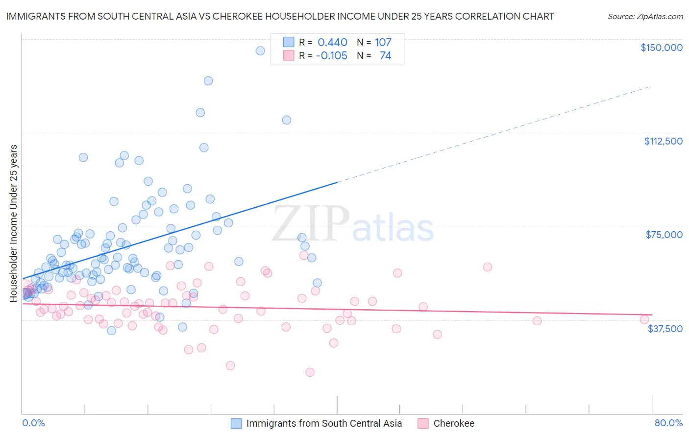 Immigrants from South Central Asia vs Cherokee Householder Income Under 25 years
