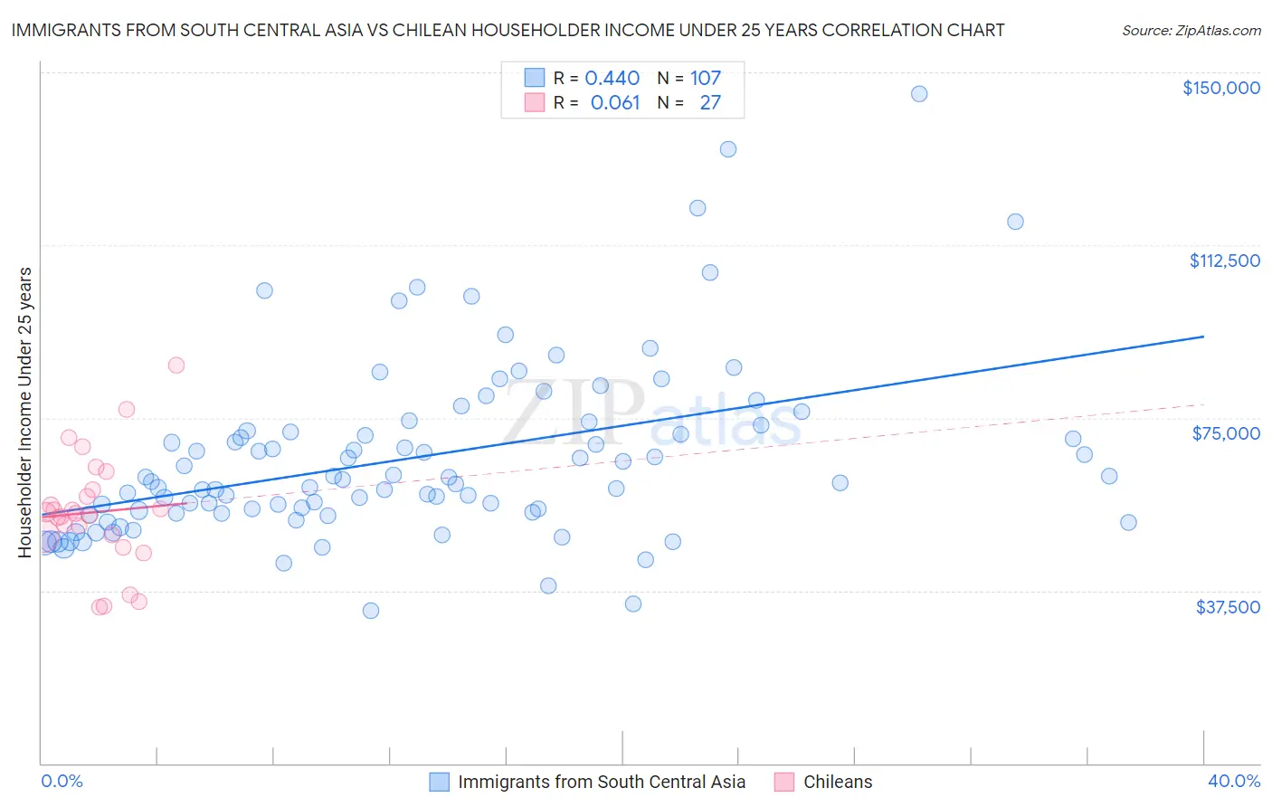 Immigrants from South Central Asia vs Chilean Householder Income Under 25 years