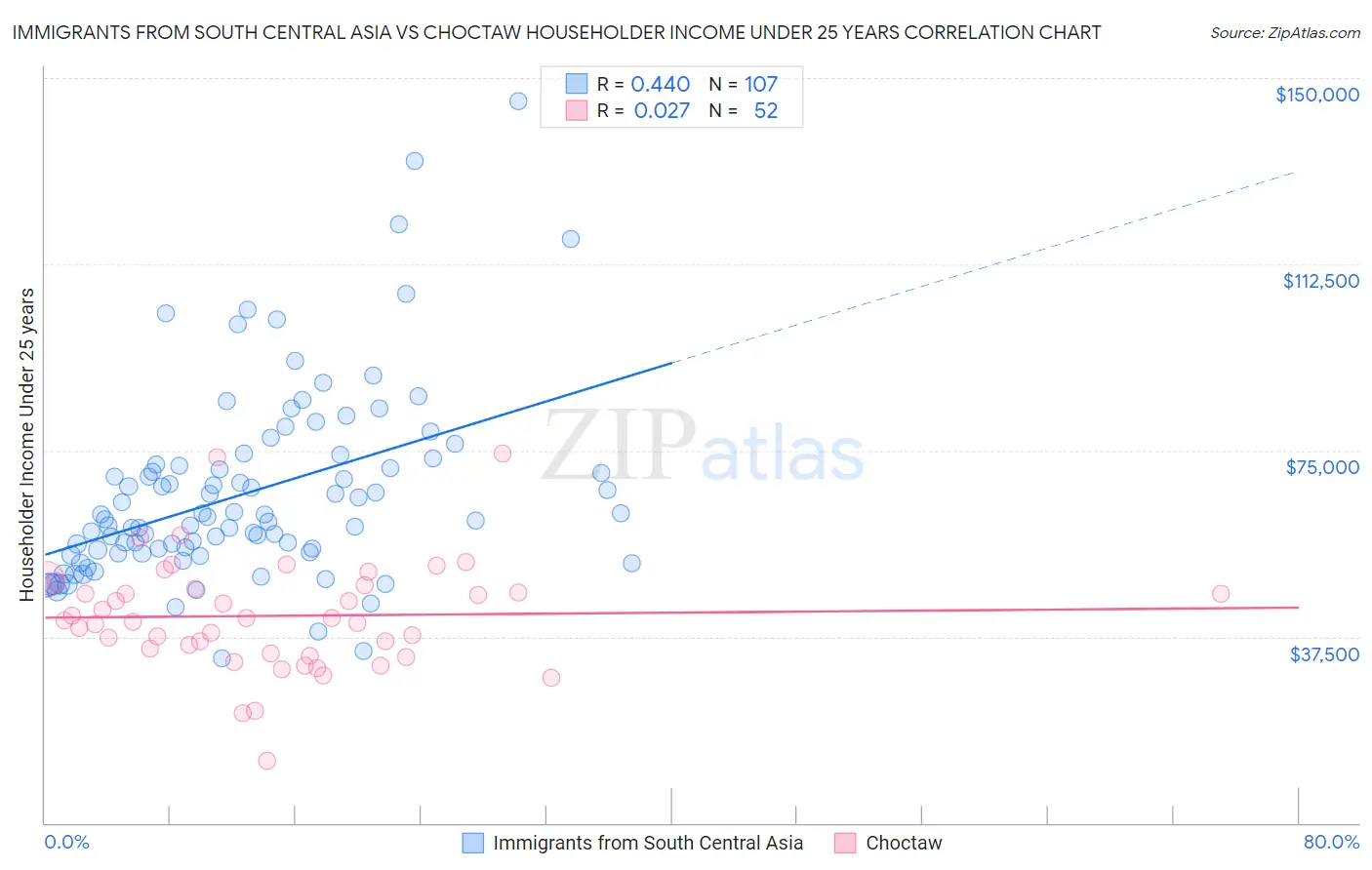 Immigrants from South Central Asia vs Choctaw Householder Income Under 25 years