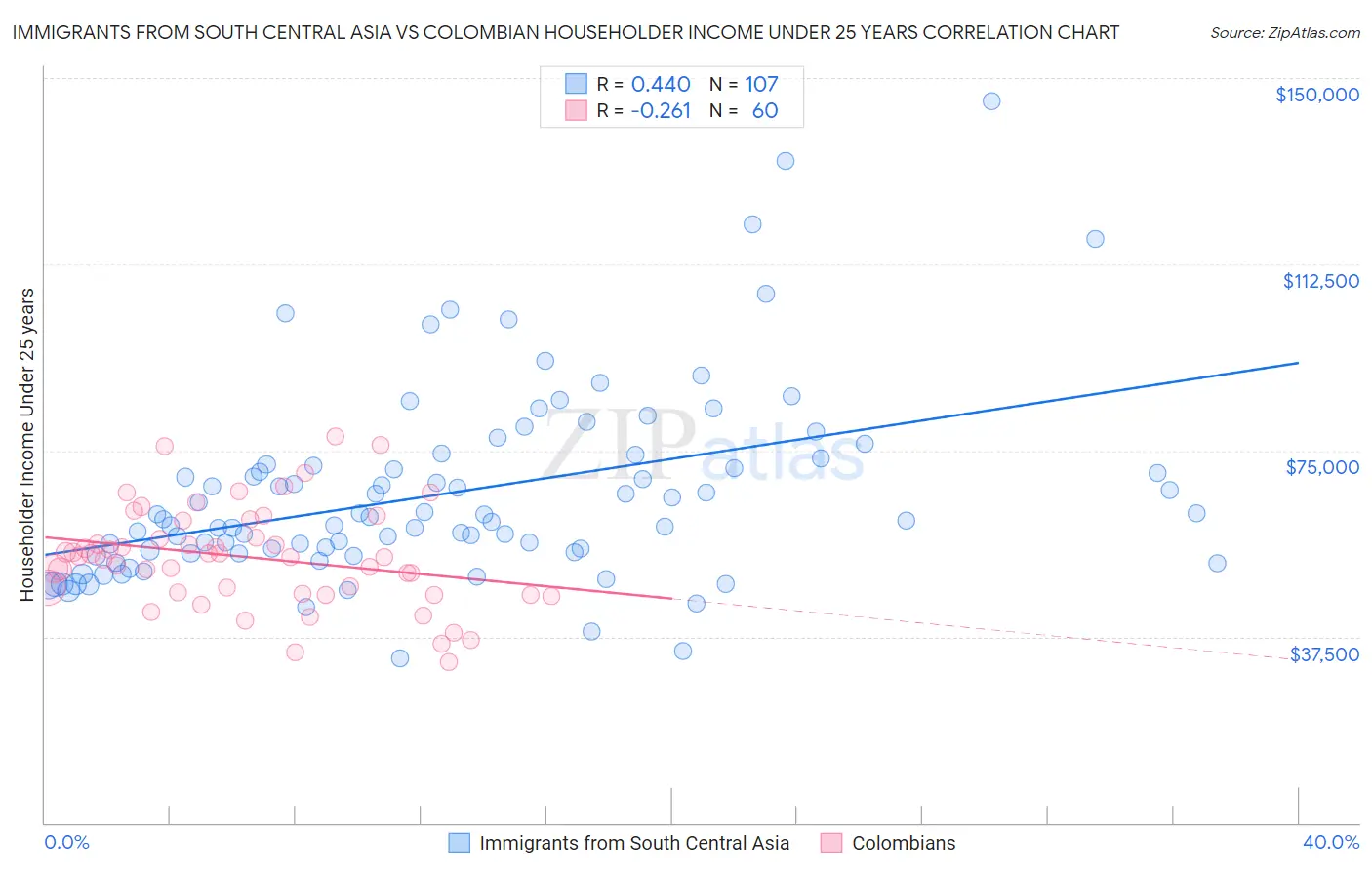 Immigrants from South Central Asia vs Colombian Householder Income Under 25 years