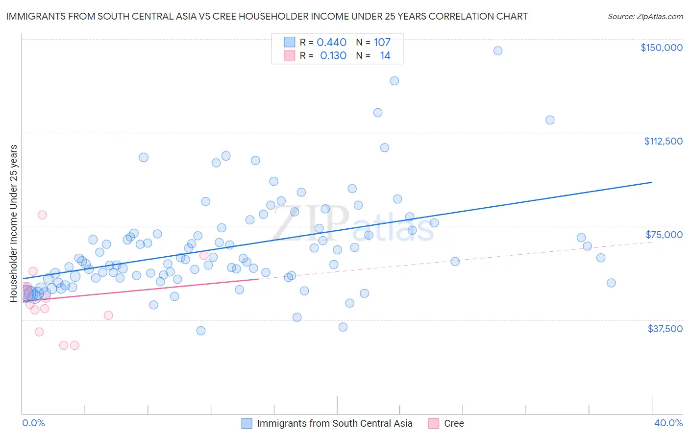 Immigrants from South Central Asia vs Cree Householder Income Under 25 years