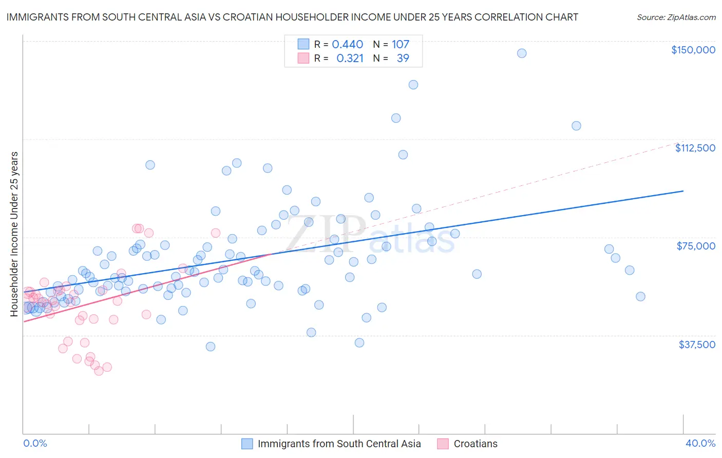 Immigrants from South Central Asia vs Croatian Householder Income Under 25 years