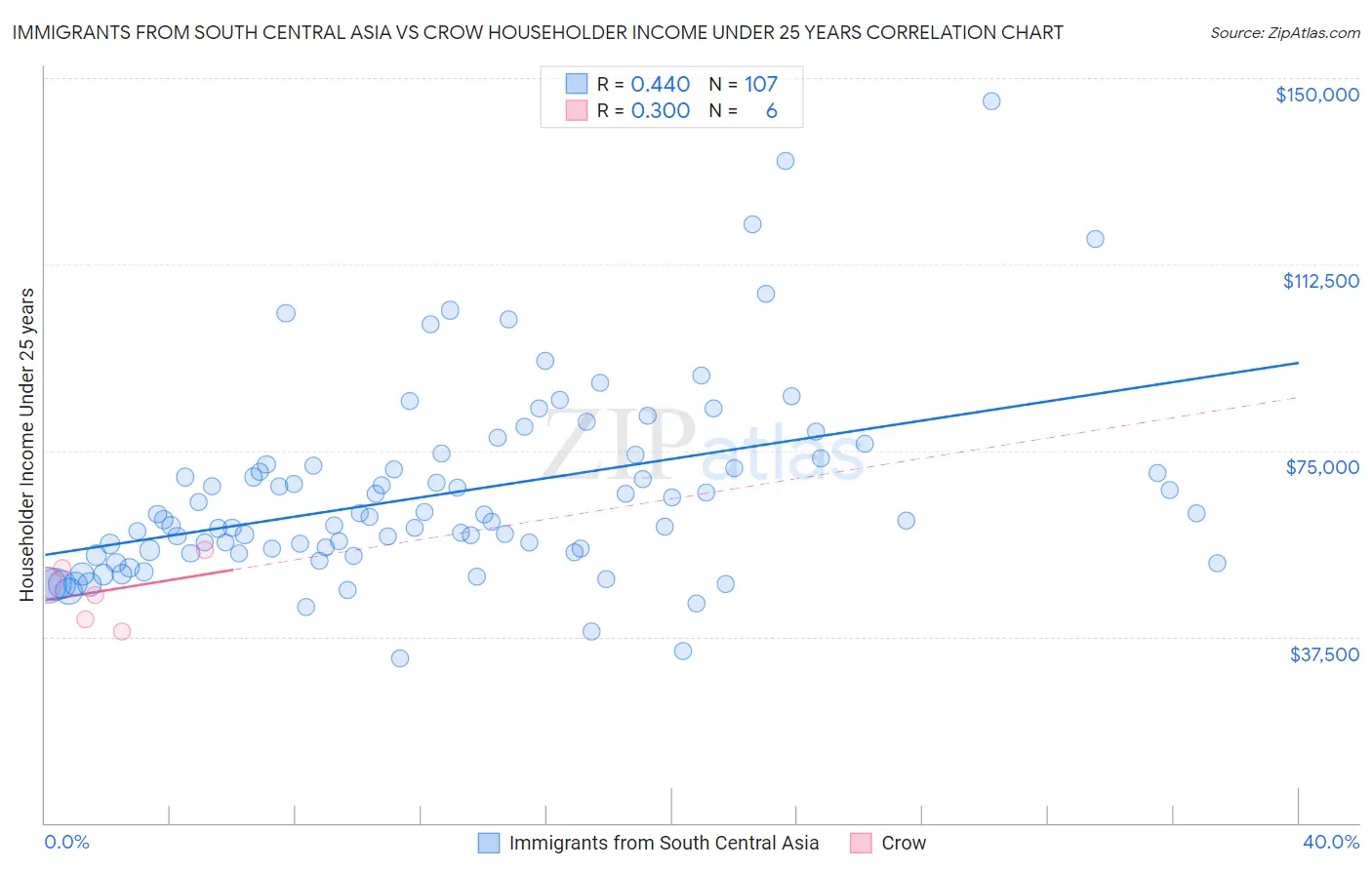 Immigrants from South Central Asia vs Crow Householder Income Under 25 years
