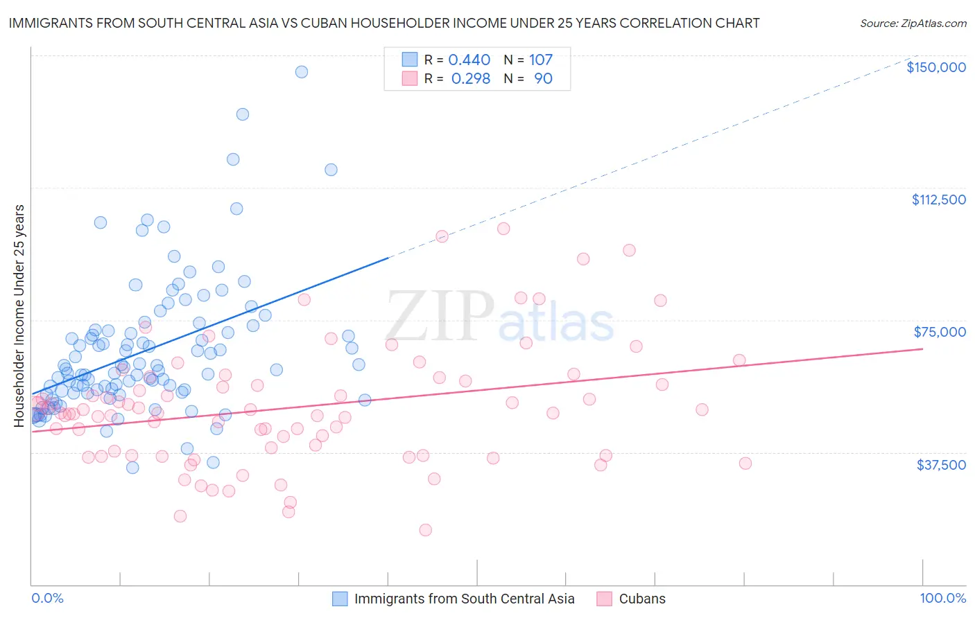 Immigrants from South Central Asia vs Cuban Householder Income Under 25 years