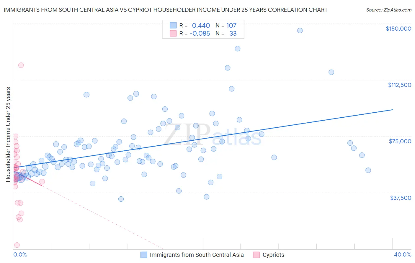 Immigrants from South Central Asia vs Cypriot Householder Income Under 25 years