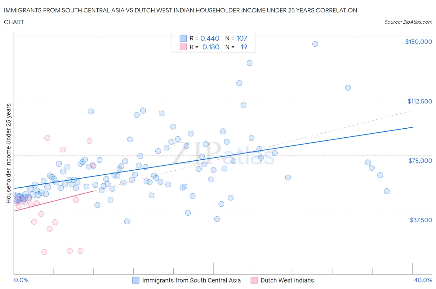 Immigrants from South Central Asia vs Dutch West Indian Householder Income Under 25 years