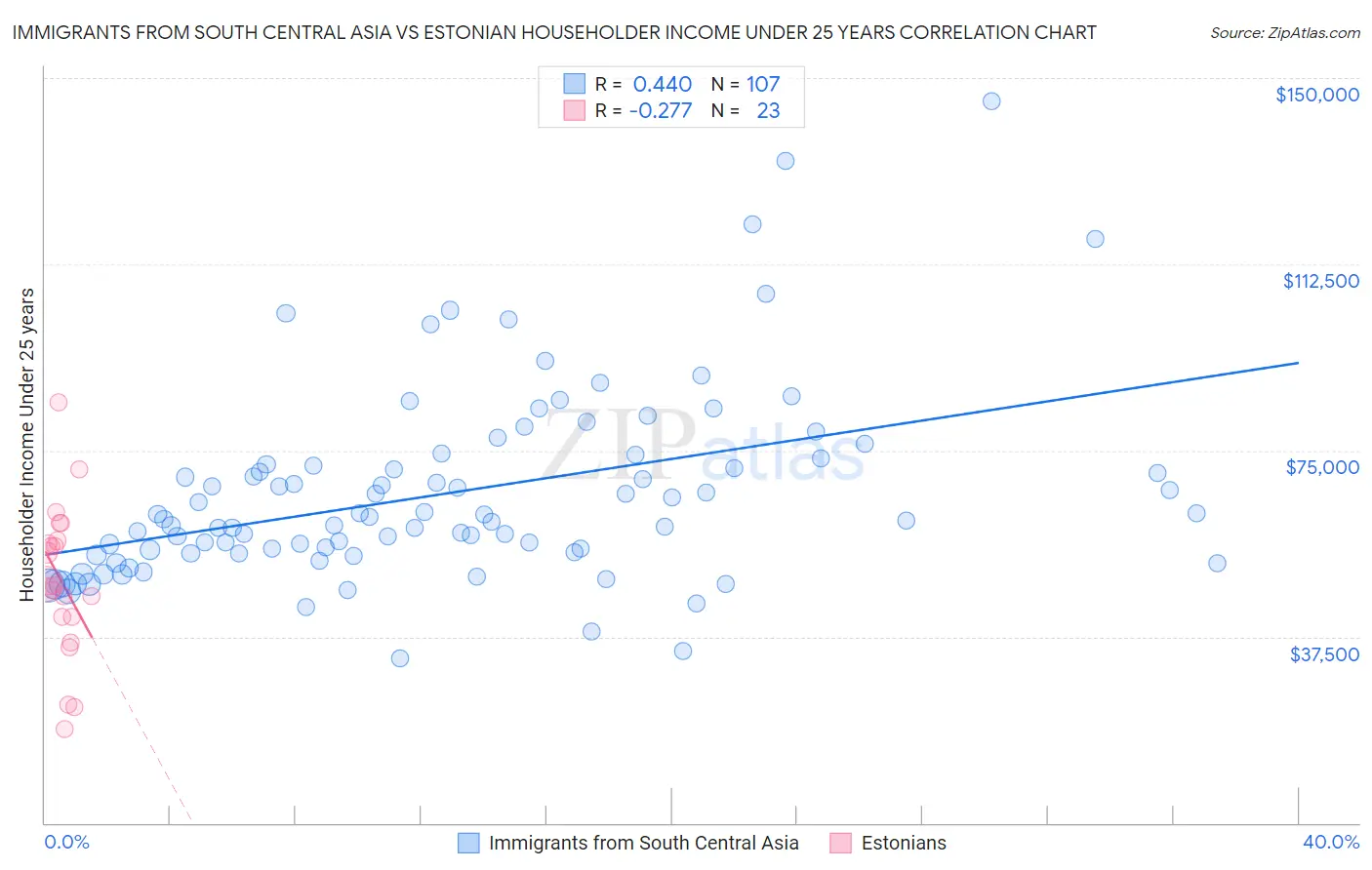 Immigrants from South Central Asia vs Estonian Householder Income Under 25 years