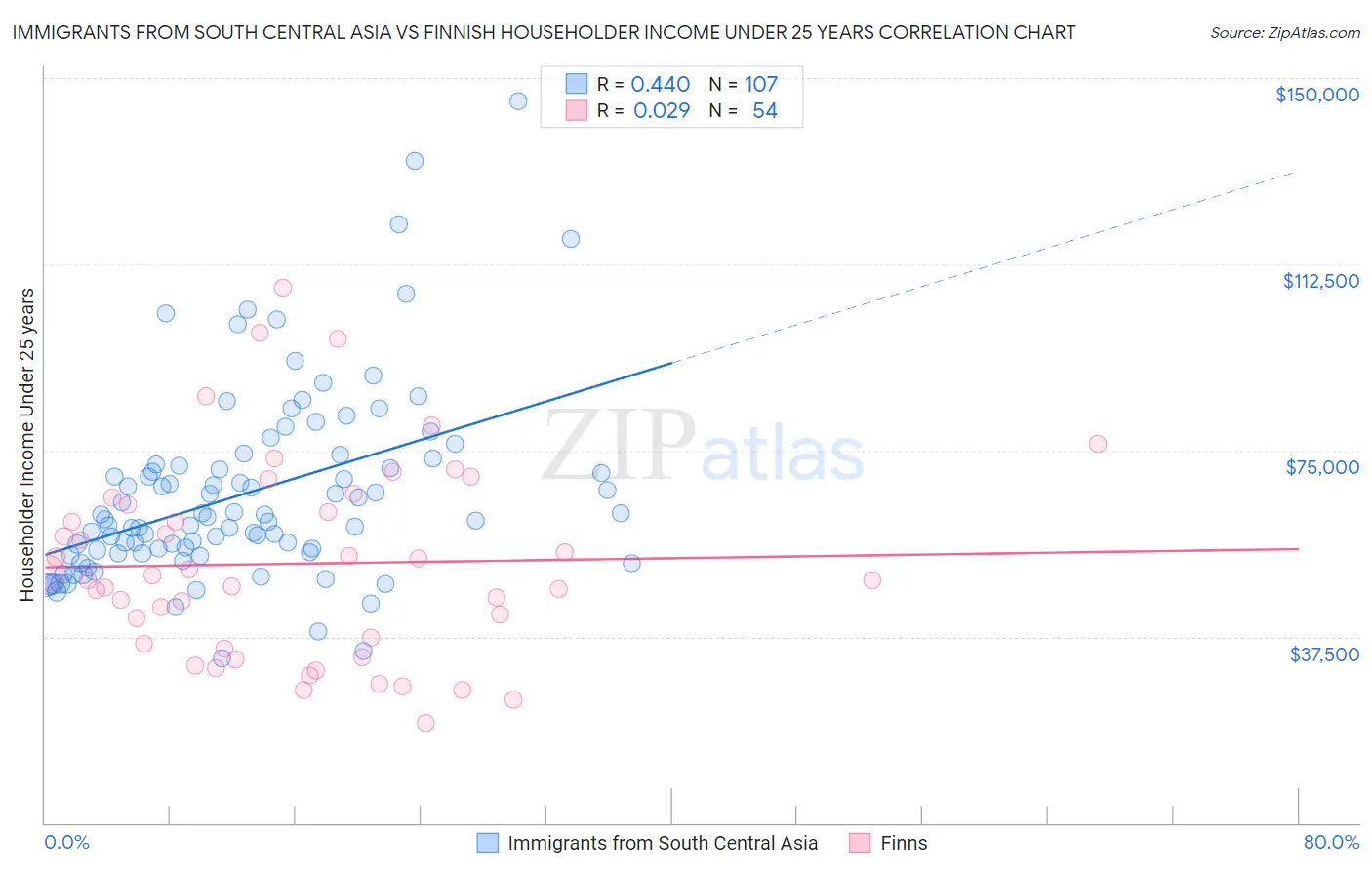 Immigrants from South Central Asia vs Finnish Householder Income Under 25 years
