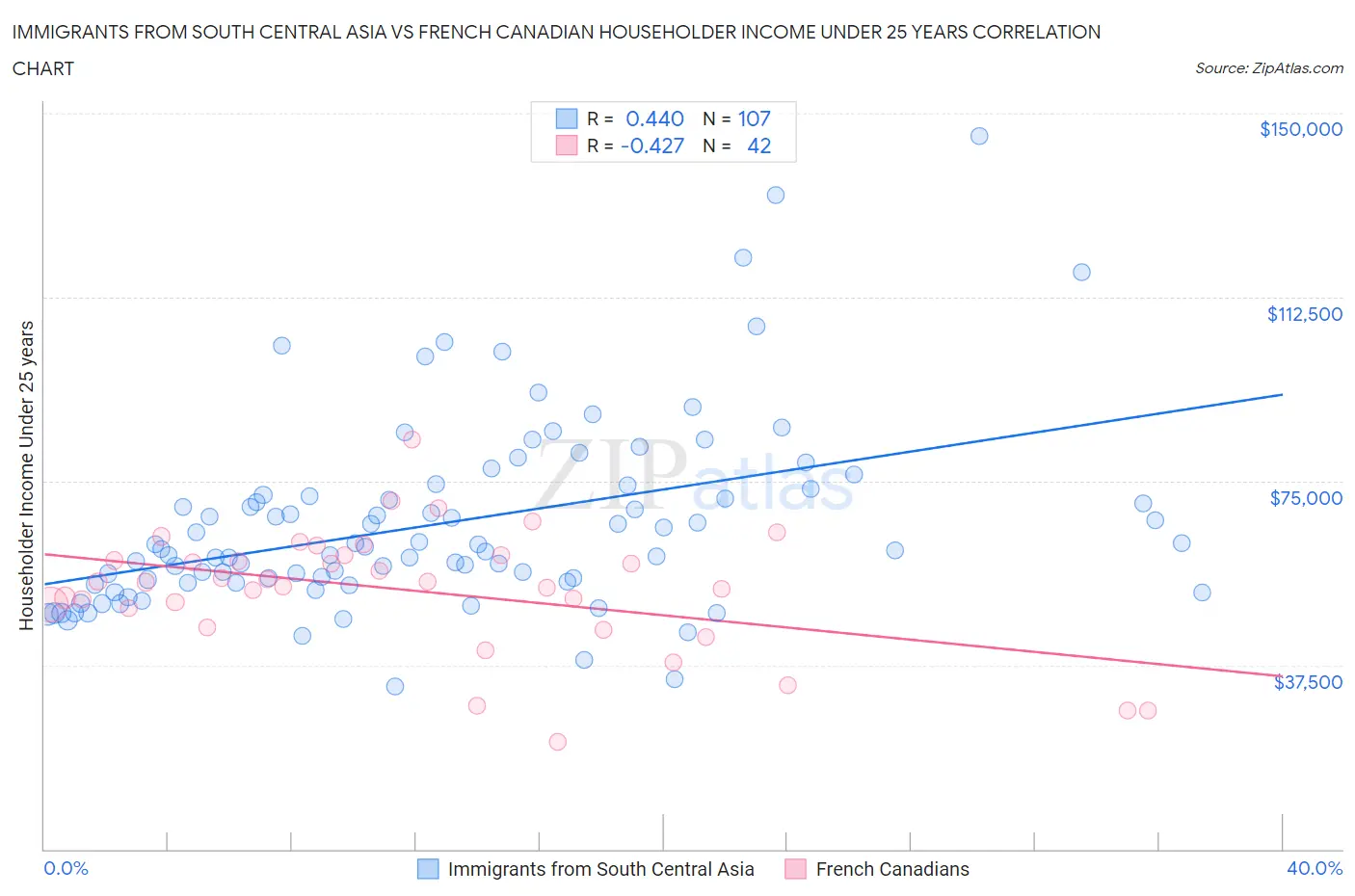 Immigrants from South Central Asia vs French Canadian Householder Income Under 25 years