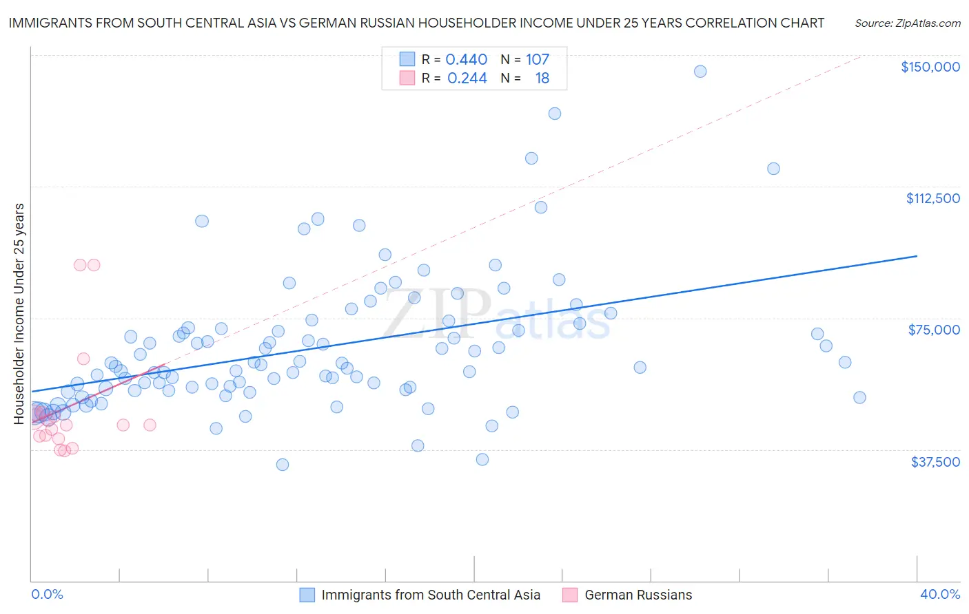 Immigrants from South Central Asia vs German Russian Householder Income Under 25 years