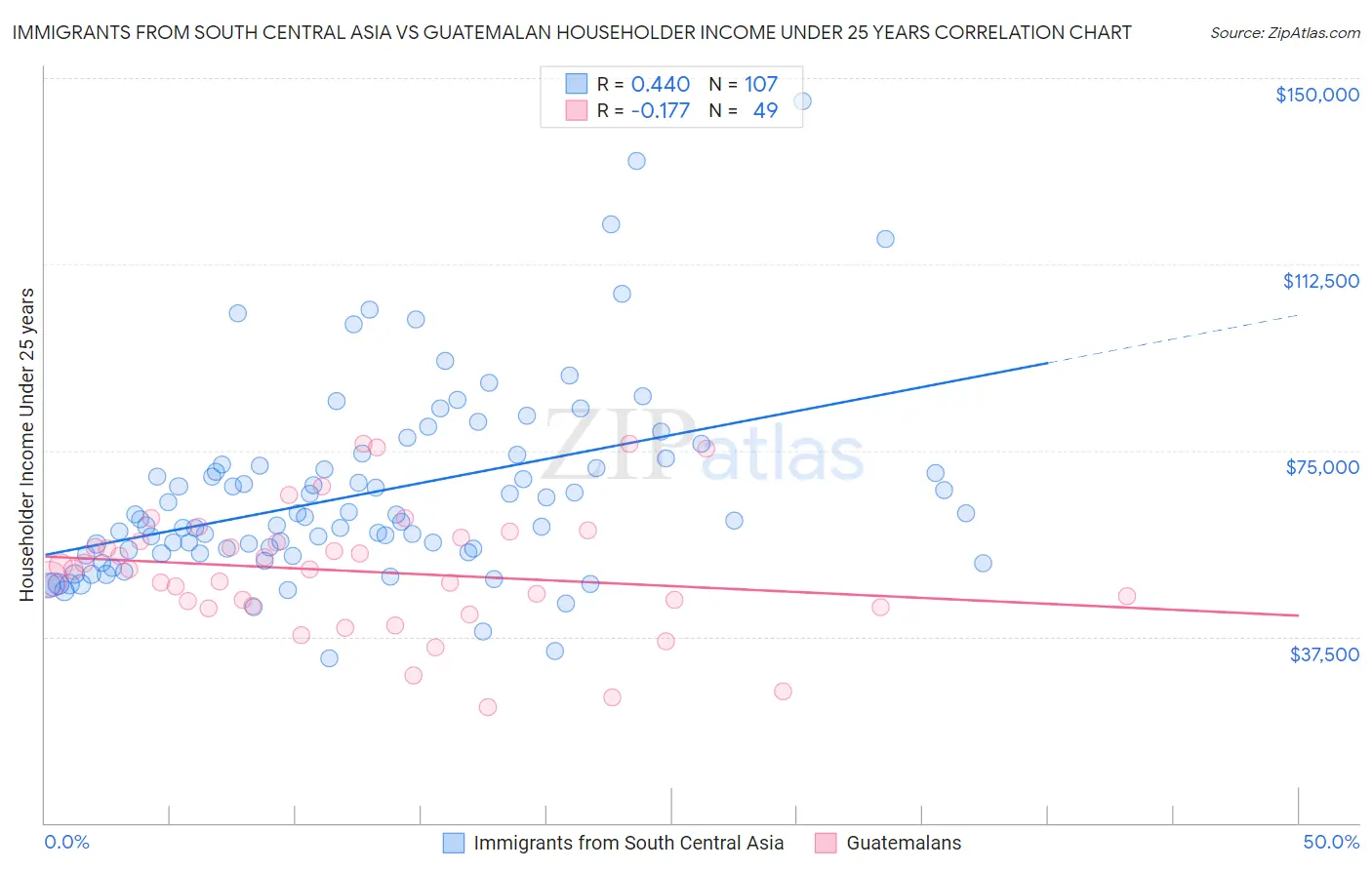 Immigrants from South Central Asia vs Guatemalan Householder Income Under 25 years