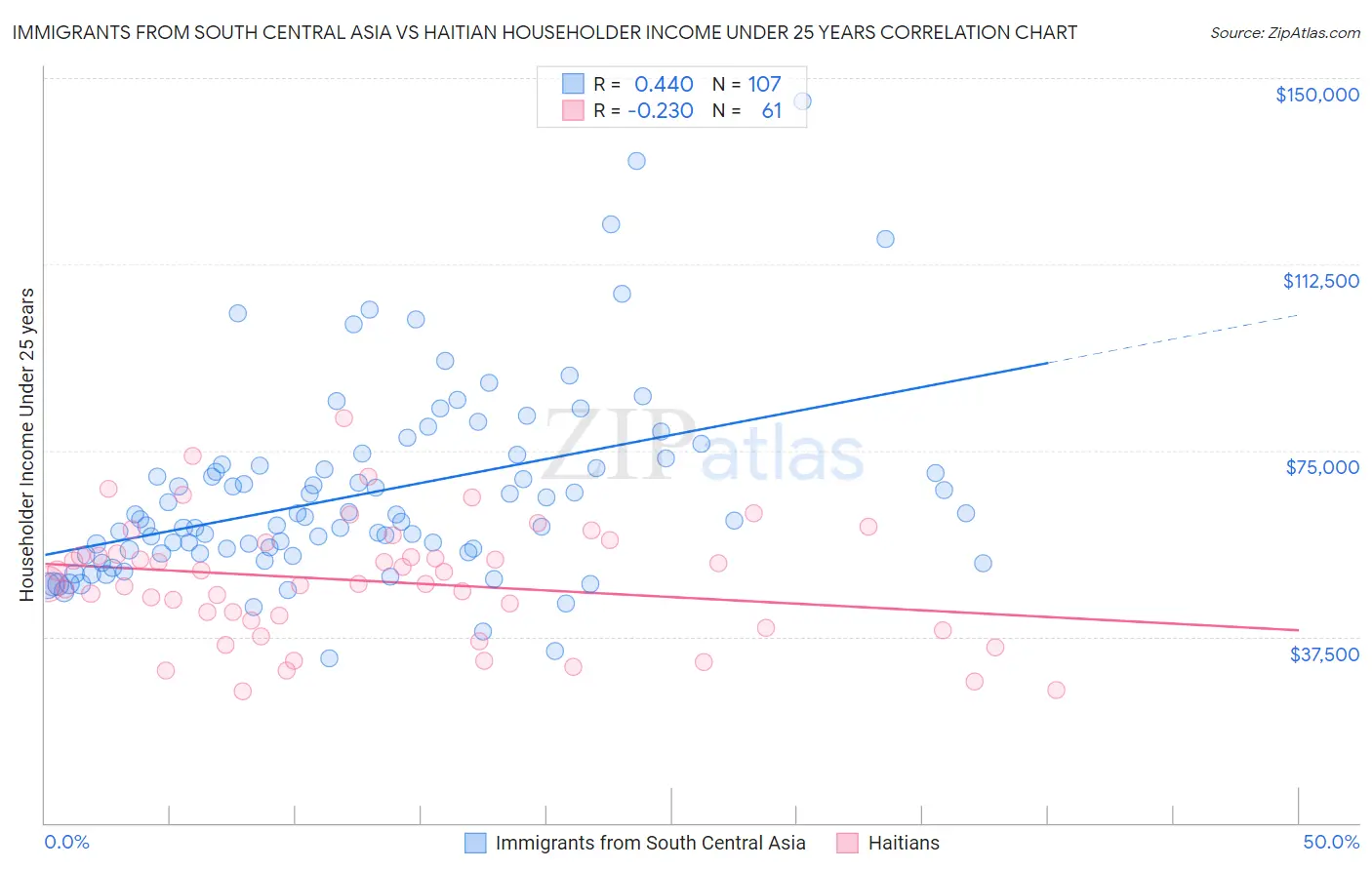 Immigrants from South Central Asia vs Haitian Householder Income Under 25 years