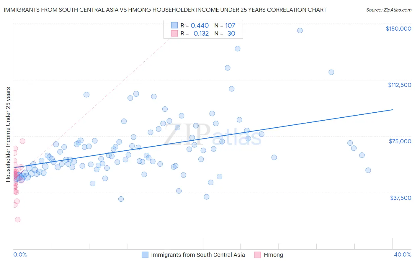 Immigrants from South Central Asia vs Hmong Householder Income Under 25 years