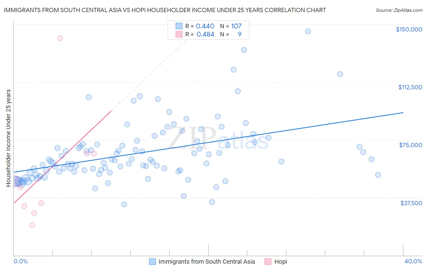 Immigrants from South Central Asia vs Hopi Householder Income Under 25 years