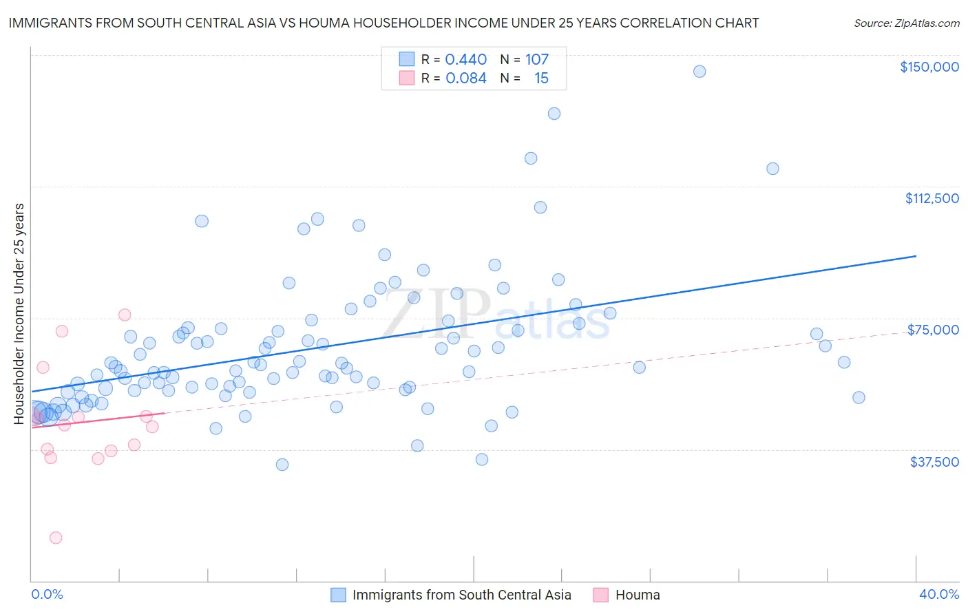 Immigrants from South Central Asia vs Houma Householder Income Under 25 years