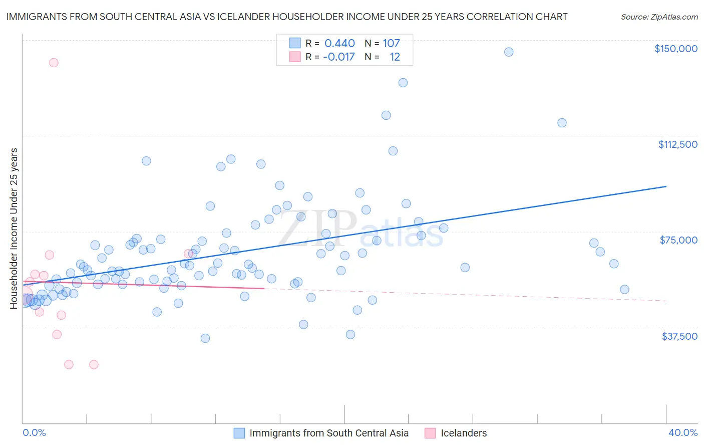 Immigrants from South Central Asia vs Icelander Householder Income Under 25 years