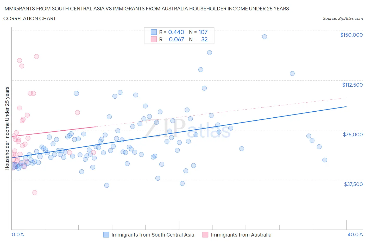 Immigrants from South Central Asia vs Immigrants from Australia Householder Income Under 25 years