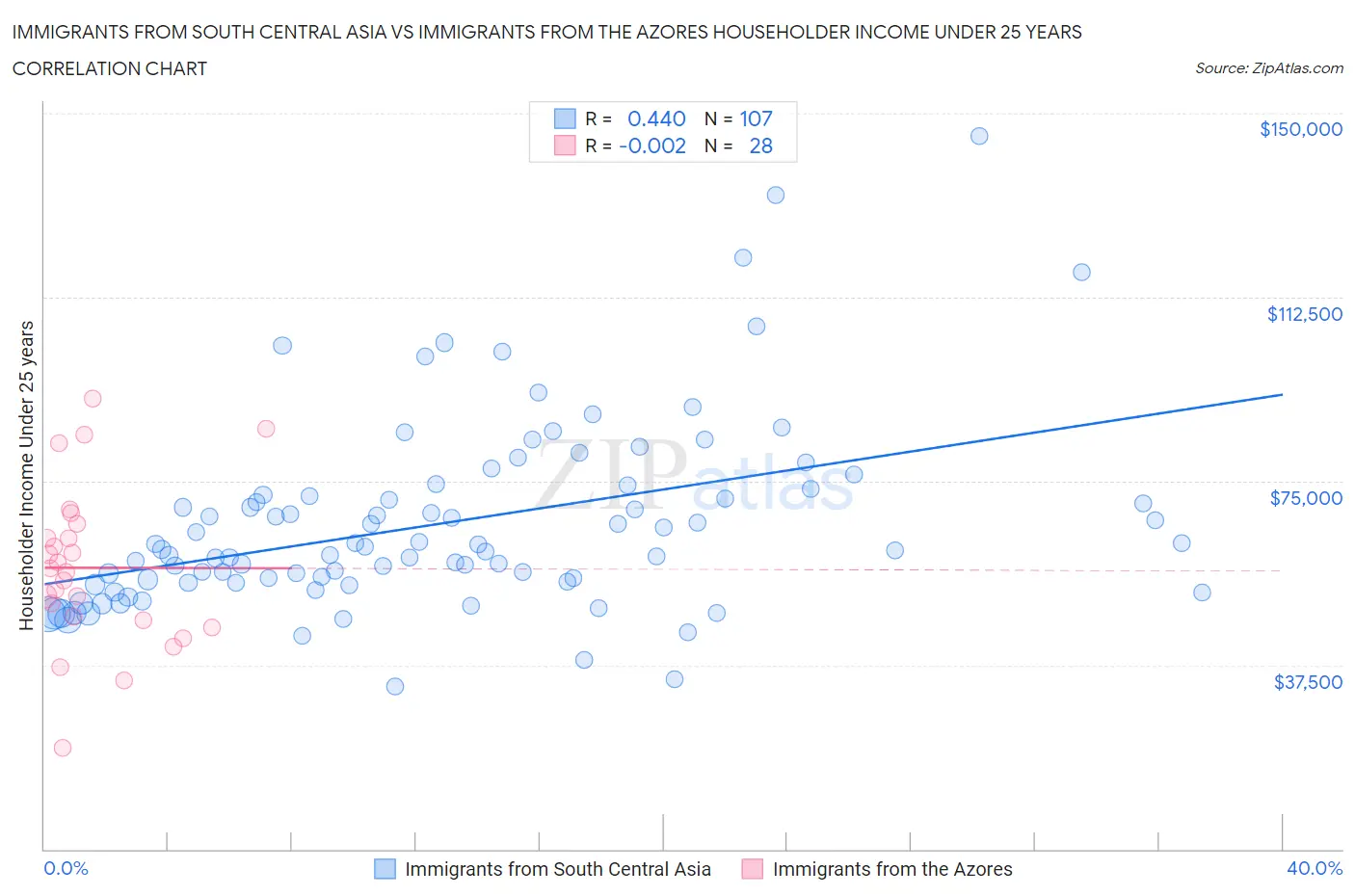 Immigrants from South Central Asia vs Immigrants from the Azores Householder Income Under 25 years