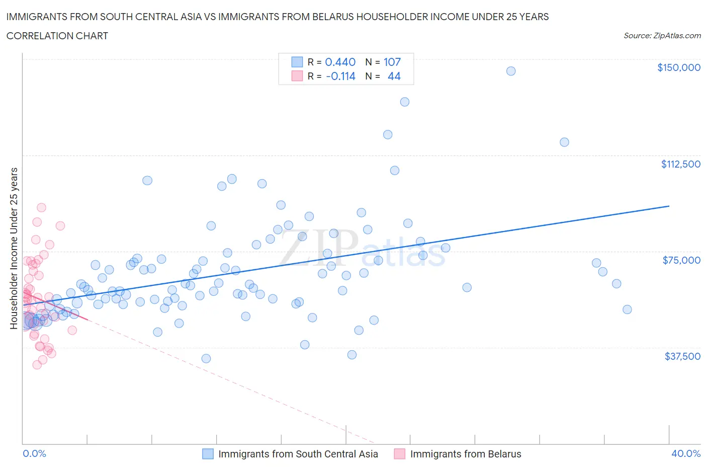 Immigrants from South Central Asia vs Immigrants from Belarus Householder Income Under 25 years