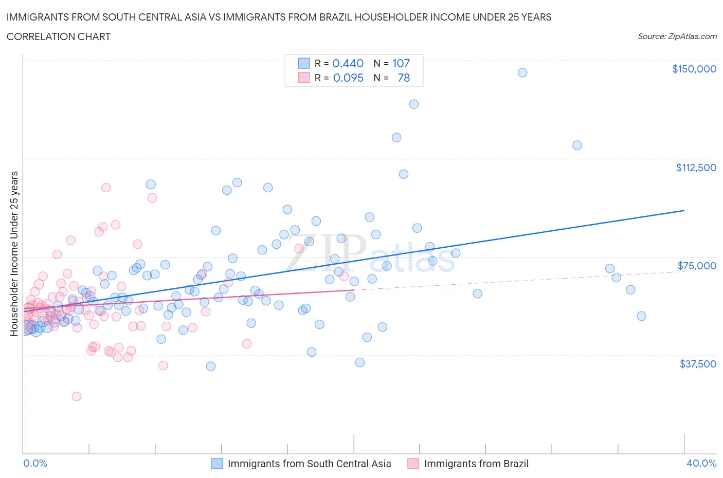 Immigrants from South Central Asia vs Immigrants from Brazil Householder Income Under 25 years